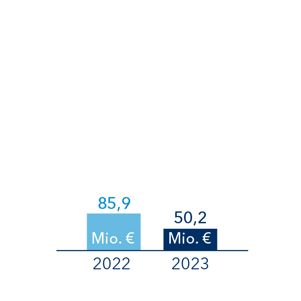 Stabsäulendiagramm zu Einkaufsvolumina 2019/2020