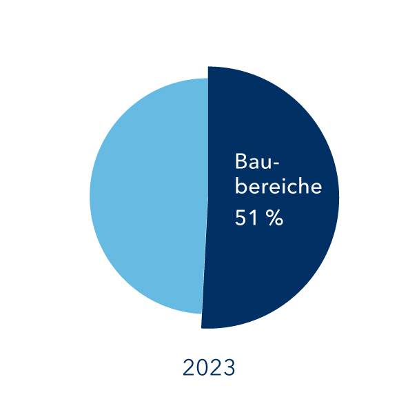 2021 haben 47 % der Beschäftigten in den Baubereichen gearbeitet.