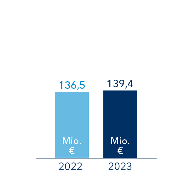 2020 betrug der Bauumsatz im Bundesbau 119,2 Millionen Euro, 2021 131,7 Millionen Euro