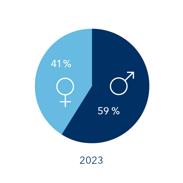 Grafik GMSH-Frauenquote. In der GMSH arbeiten 41 Prozent Frauen und 59 Prozent Männer.