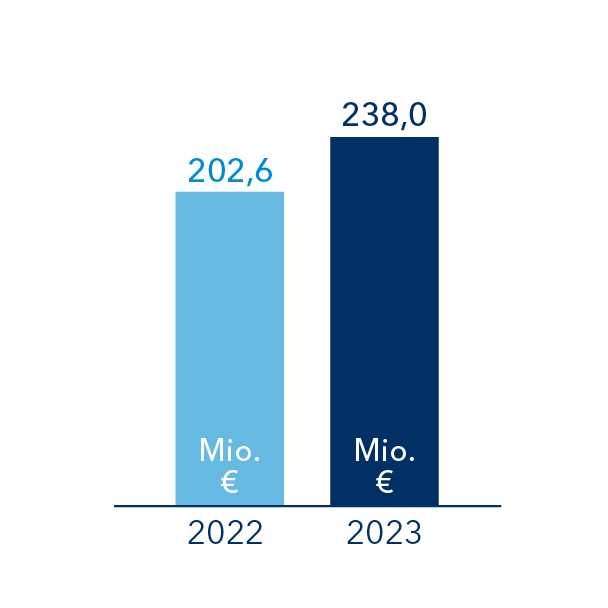 2020 betrug der Bauumsatz im Landesbau 173,3 Millionen Euro, 2021 174,9 Millionen Euro.